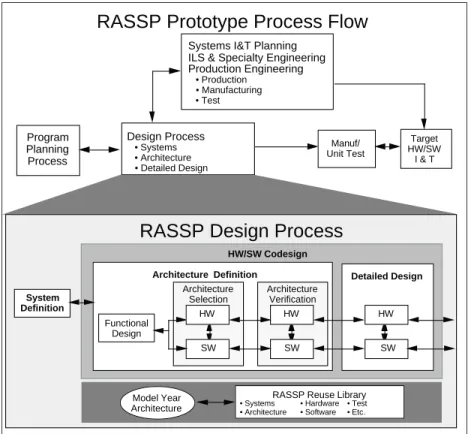 Fig. 1.  RASSP functional design process.