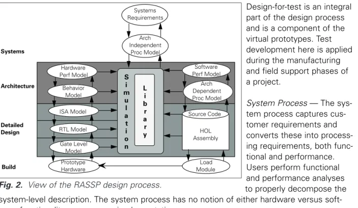 Fig. 2.  View of the RASSP design process.
