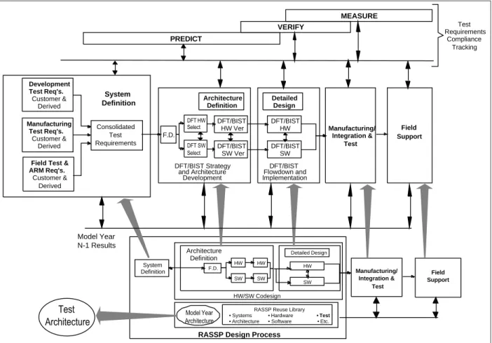 Figure 3 shows the DFT contributions to the project phases defined by the baseline RASSP methodology