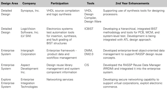 Table 1.  RASSP tool developments(cont.).