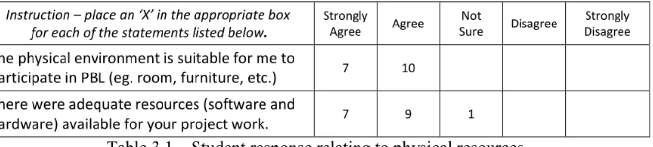 Table 3.1 – Student response relating to physical resources 