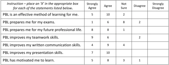 Table 3.2 – Student overall response in relation to certain skills 