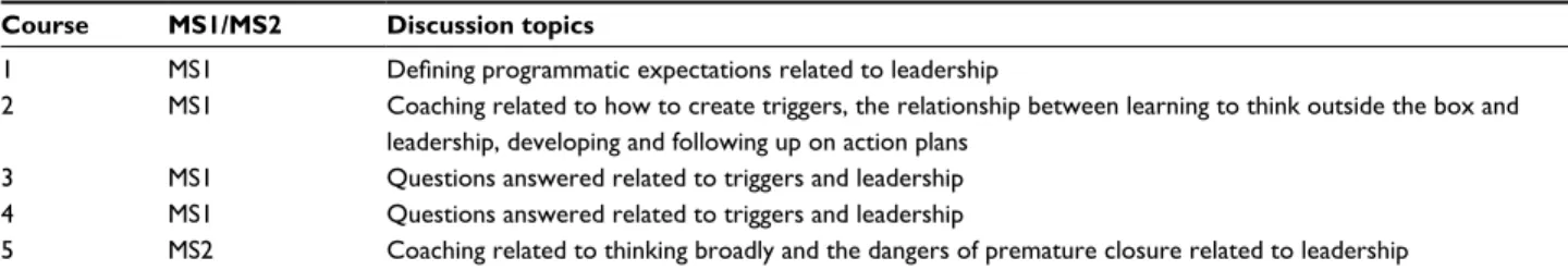 Table 1 Faculty Assessment of Student (FAS) questions related to leadership Teamwork