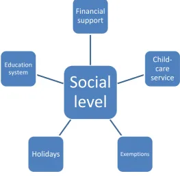 Fig. 1 Factors at the social level 