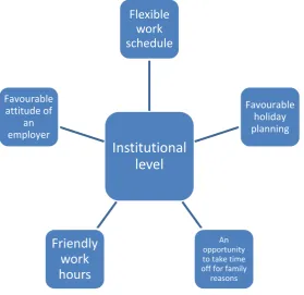 Fig. 2 Factors of institutional level 