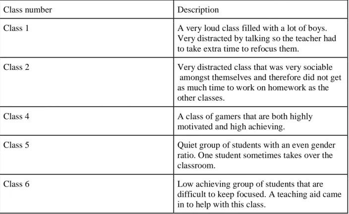 Figure 2 - Class Breakdown
