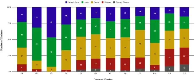 Figure 5 - STEM Attitude Surveys Engineering and Technology Results  The  numbers  on  the  bar  graph  represent  the  number  of  students  that  gave  each  response to the corresponding question below out of 105 students