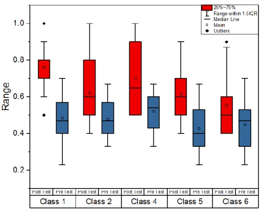 Figure 6 - Pre and Post Test Scores 