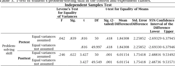 Table 5.  T-test of student’s problem-solving skill in the control and experiment classes