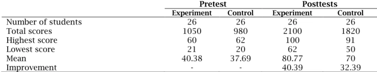 Table 6.  The cognitive learning outcome of students in the experiment and control classes based on  the pretest and posttest scores