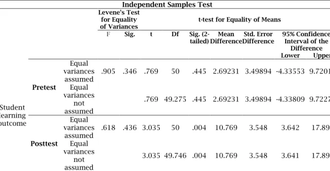 Table 9.  T-test of student learning outcome in the control and experiment classes. 