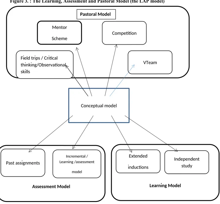 Figure 3. : The Learning, Assessment and Pastoral Model (the LAP model) Pastoral Model