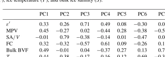 Table 1. Pearson correlation coefﬁcients for the real (ε′) and imaginary (ε′′) parts of permittivity and ice properties