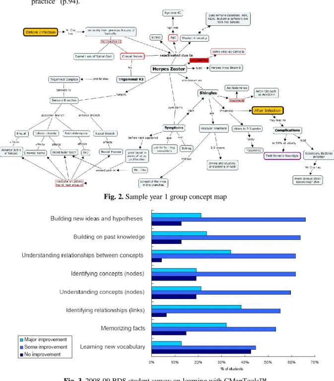 Fig. 2. Sample year 1 group concept map 