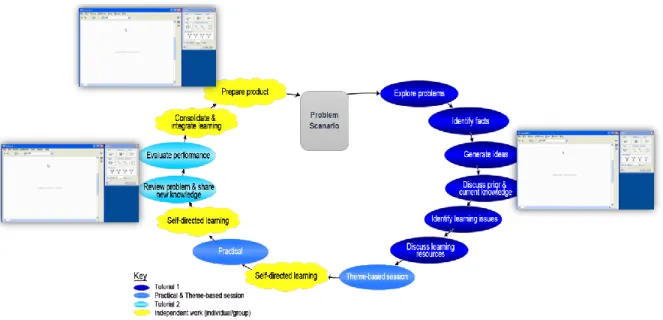 Fig. 1. CM opportunities within the PBL problem cycle 