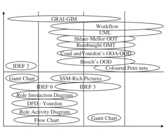 Fig. 10. Classiﬁcation framework to select among business process modelling techniques.