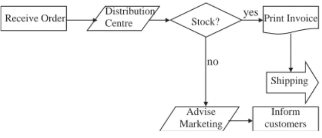 Fig. 2 depicts an example of a simple process by using a ﬂowchart. The process starts w hen a customer makes an order to a company