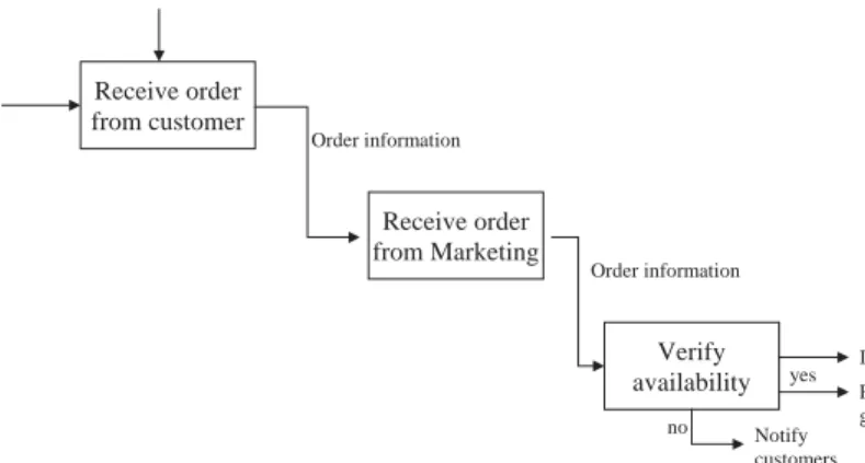 Fig. 6. IDEF0 graphical diagram’s components.