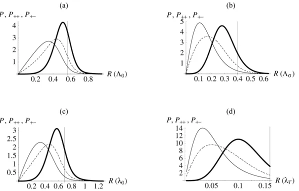 Figure 6: The (approximate) nearest neighbour probability density functions P derived in (43), for the four spectra: (a) ring; (b) speckle; (c) shell; (d) Planck