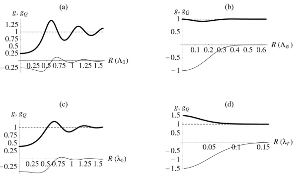 Figure 4: The number correlation function g(R) (thick line) (with asymptotic value 1 (dashed line)), as given in (32), andcharge correlation function gQ(R) (thin line), as given in (36), for the four spectra: (a) ring; (b) speckle; (c) shell; (d) Planck;in appropriate units of wavelength.