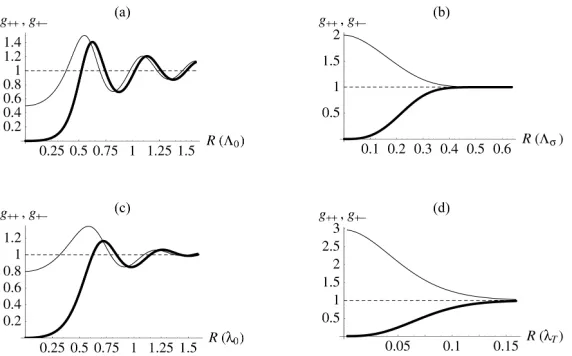 Figure 5: The partial correlation functions g++, (thick line), g+- (thin line) defined by (38), with their asymptotic value 1(dashed line), for the four spectra: (a) ring; (b) speckle; (c) shell; (d) Planck; in appropriate units of wavelength.