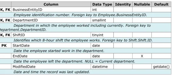 Table HumanResources.EmployeeDepartmentHistory (296 rows)