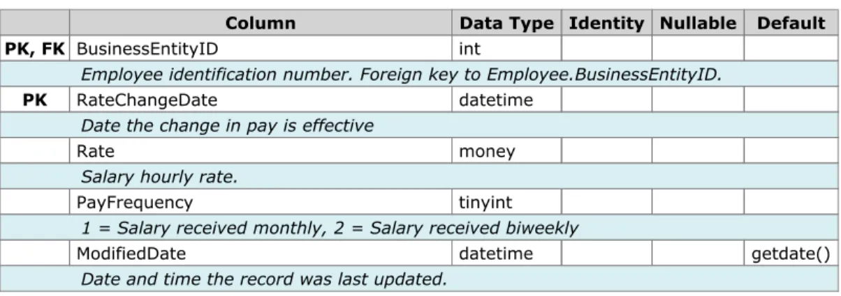 Table HumanResources.EmployeePayHistory (316 rows)