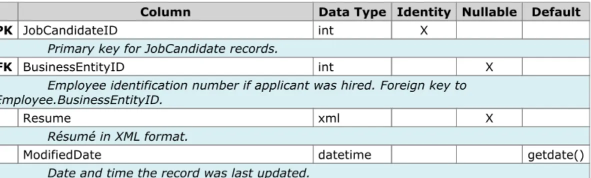 Table HumanResources.JobCandidate (13 rows)