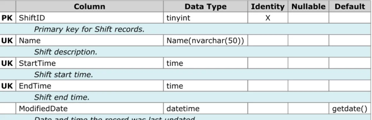 Table HumanResources.Shift (3 rows)