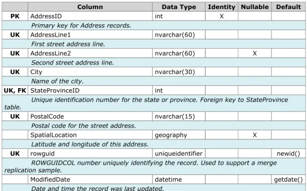 Table Person.Address (19,614 rows)