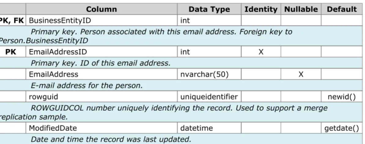 Table Person.EmailAddress (19,972 rows)