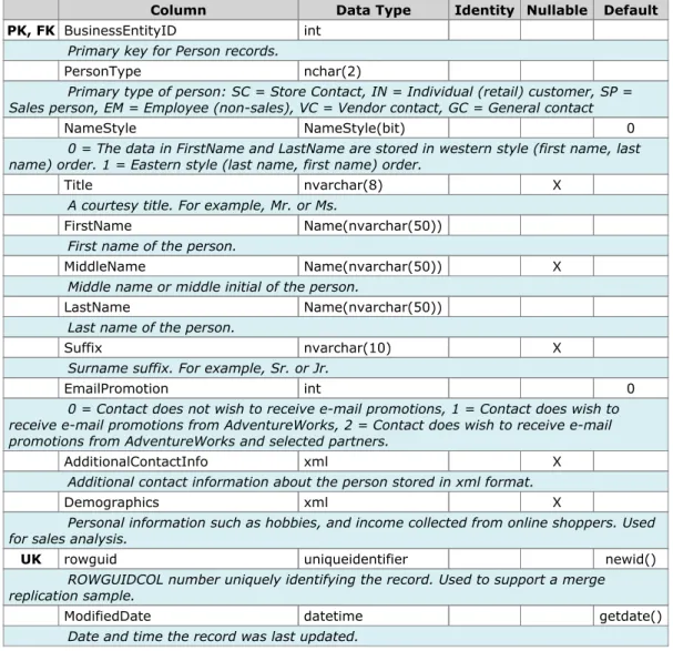 Table Person.Person (19,972 rows)