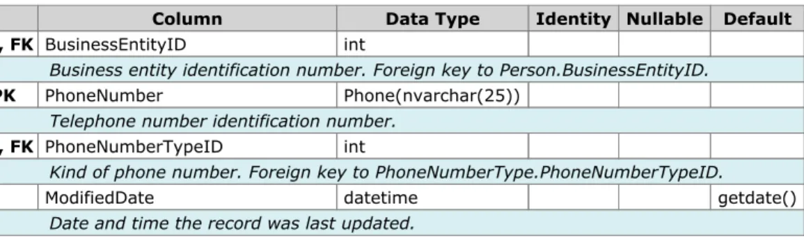 Table Person.PersonPhone (19,972 rows)