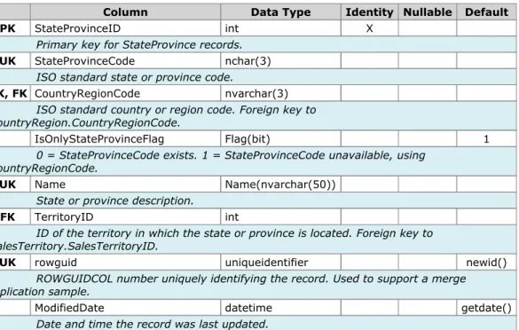 Table Person.StateProvince (181 rows)