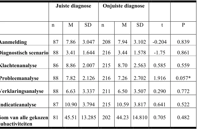 Tabel 1: Aantallen en percentages van de variabelen “diagnose”,                 “ervaring”, “opleiding”  en “benadering”   