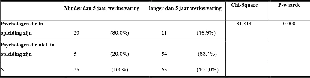 Tabel 3:  Aantal, percentages en de overschrijdingskans van de chi-kwadraattoets voor de variabelen opleiding en  ervaring  