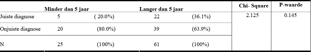 Tabel 4: Aantal, percentages en de overschrijdingskans van de chi-kwadraattoets voor de variabelen werkervaring en  diagnose 