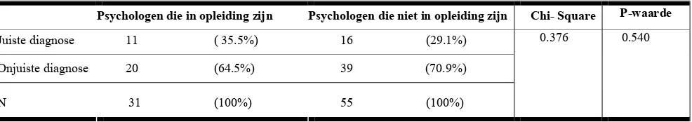 Tabel 5: Aantal, percentages en de overschrijdingskans van de chi-kwadraattoets voor de variabelen opleiding en diagnose 