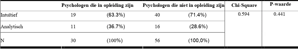 Tabel 7:                 met betrekking op de som van de gekozen subactiviteiten per hoofdactiviteit  Gemiddelde van de psychologen die in opleiding zijn en de psychologen die niet in opleiding zijn   