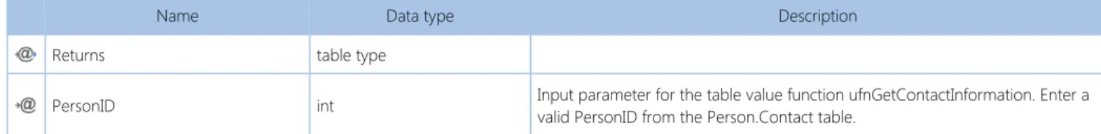Table value function returning the first name, last name, job title and contact type for a given contact.
