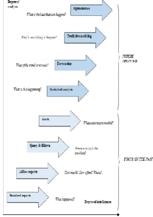 Figure 2. Degrees of analysis and intelligence 