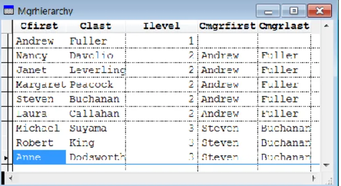 Figure 5 shows the result cursor when you pass 2 as the employee ID.  