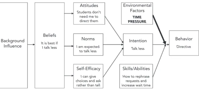 Figure 2. Fishbein’s integrated model applied to a change in tutor behaviorSelf-Efficacy