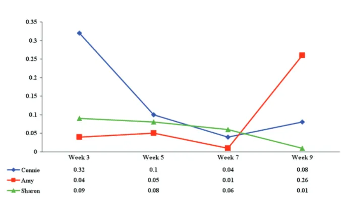 Figure 1. Directive interventions per minute by week for three tutors in the study