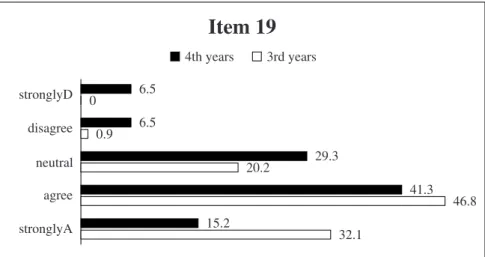 Figure 4.  Item 19. Tutorials will better prepare me for my future as a doctor.