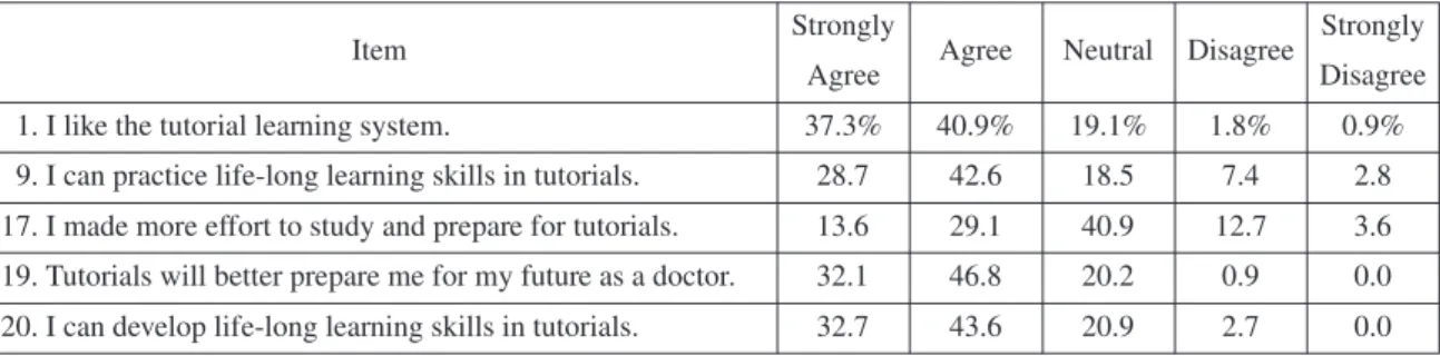 Table 1: Tutorial Learning 3 rd  Year Students at HUSM   N = 109