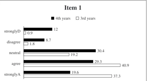 Figure 1.  Item 1. I like the tutorial learning system.