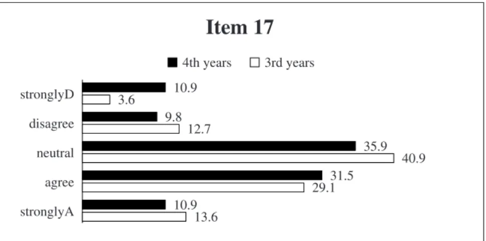 Figure 3.  Item 17. I made more effort to study and prepare for tutorials.