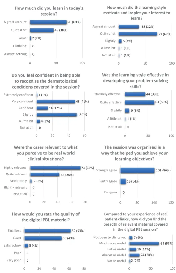 Figure 2.  Student feedback from digital PBL sessions – summary of student responses on feedback forms completed following the digital PBL sessions