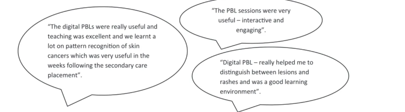 Figure 3.  Student comments following digital PBL session. PBL indicates problem-based learning.